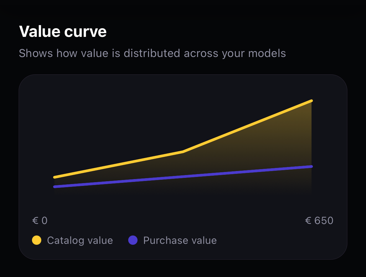 Catalog and purchase value curve