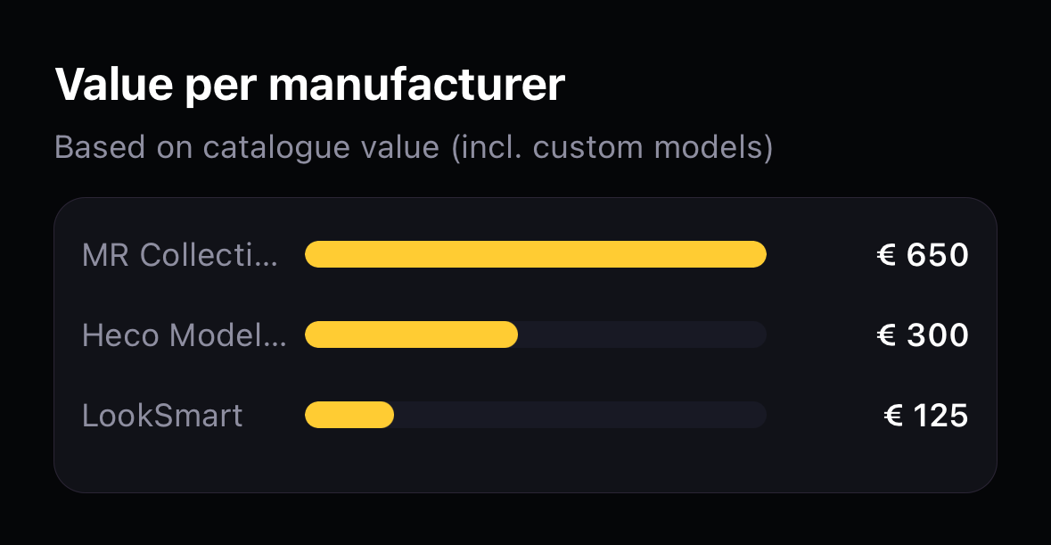 Value per manufacturer